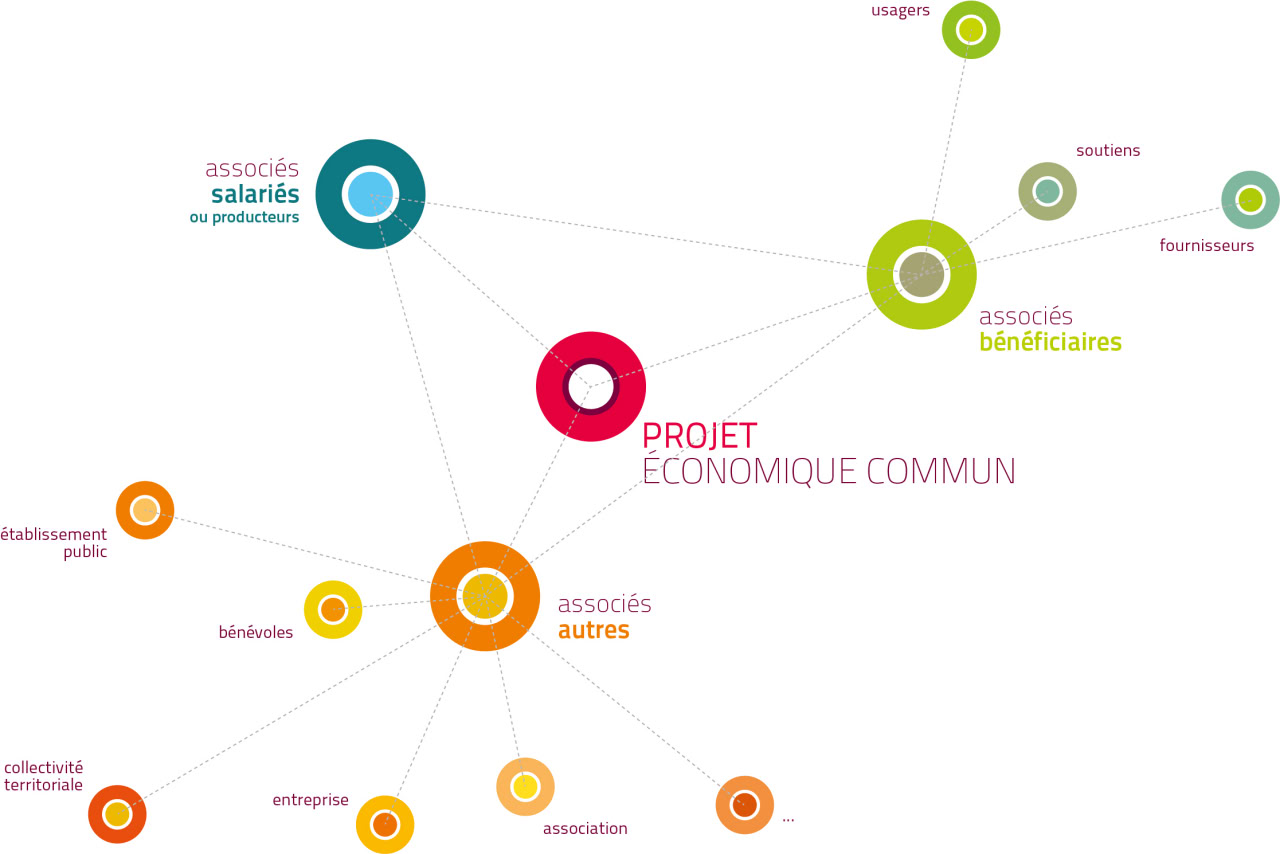 The SCICs (Cooperative Societies of Collective Interest) in France, the «Steward Ownership» models in Germany and those based on «Assets in Common» in the USA are the spearhead of a new productive cooperativism in which workers share or cede ownership to other agents.